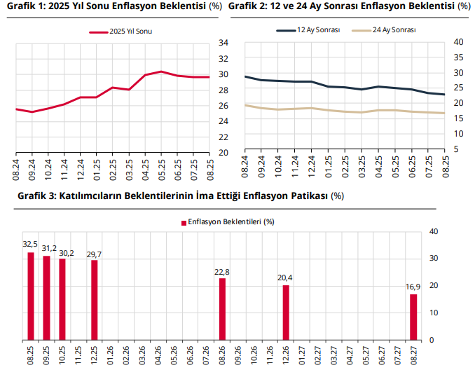 Enflasyon beklentilerinde hafif yükseliş